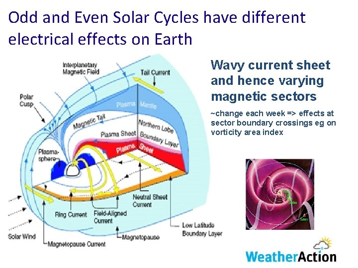 Odd and Even Solar Cycles have different electrical effects on Earth Wavy current sheet