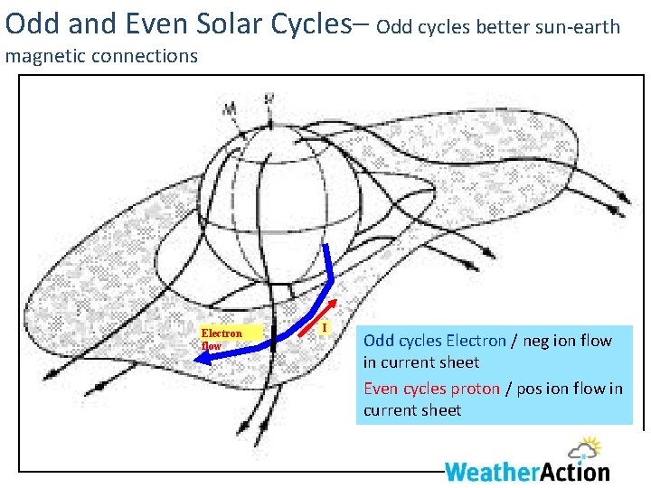 Odd and Even Solar Cycles– Odd cycles better sun-earth magnetic connections Electron flow I