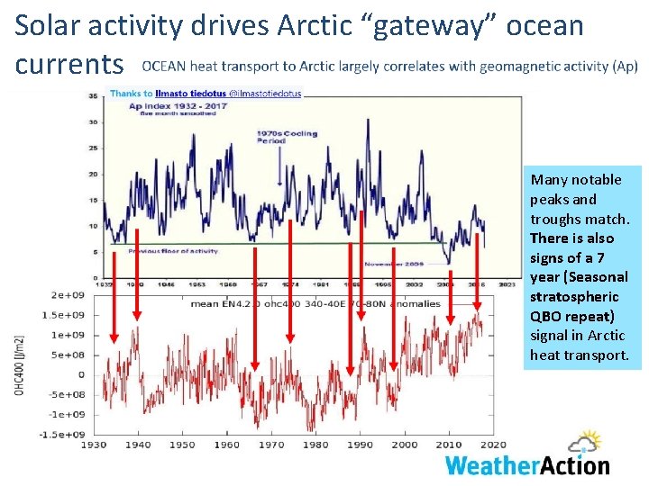 Solar activity drives Arctic “gateway” ocean currents Many notable peaks and troughs match. There
