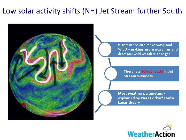 Low solar activity shifts (NH) Jet Stream further South It gets more and more