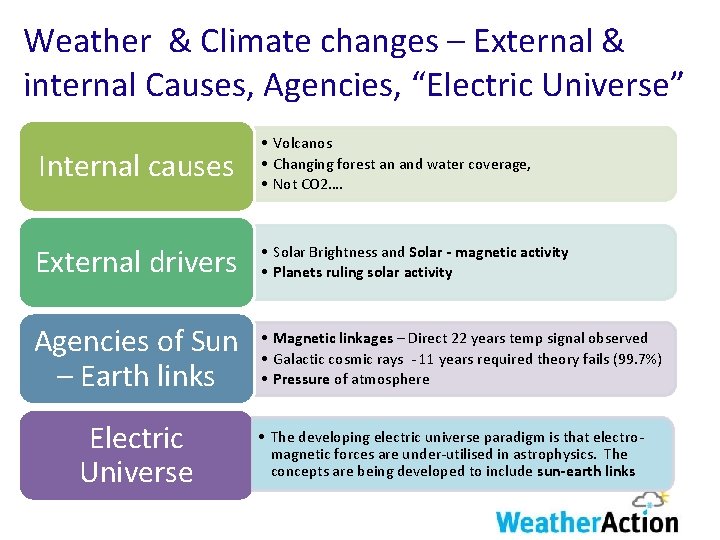 Weather & Climate changes – External & internal Causes, Agencies, “Electric Universe” Internal causes
