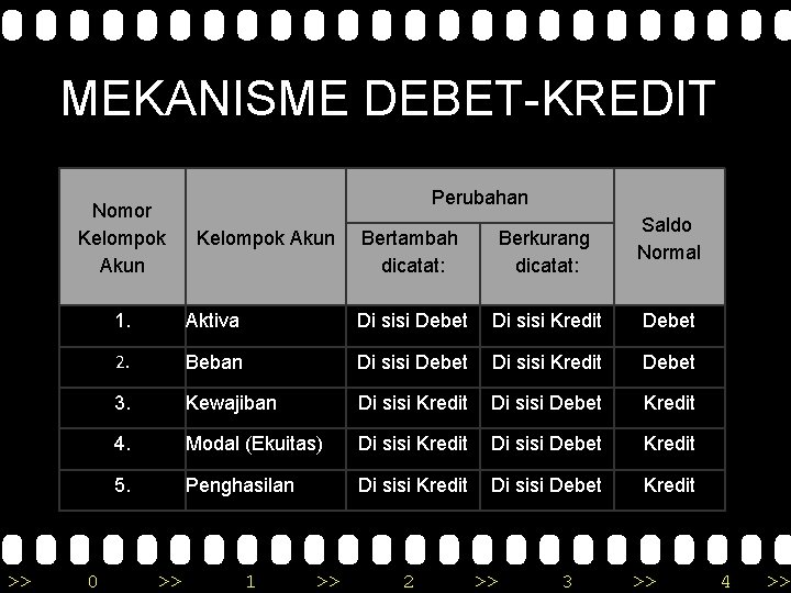 MEKANISME DEBET-KREDIT Nomor Kelompok Akun >> 0 Perubahan Kelompok Akun Bertambah dicatat: Berkurang dicatat: