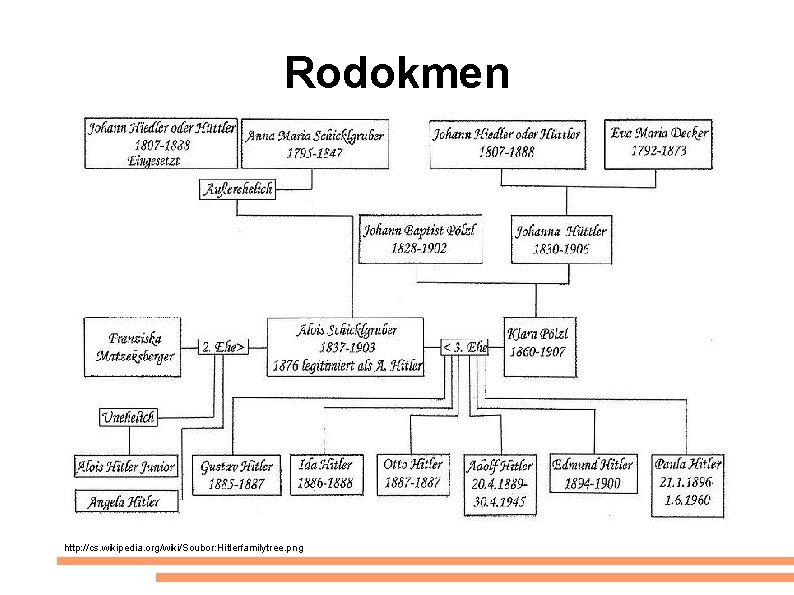 Rodokmen http: //cs. wikipedia. org/wiki/Soubor: Hitlerfamilytree. png 