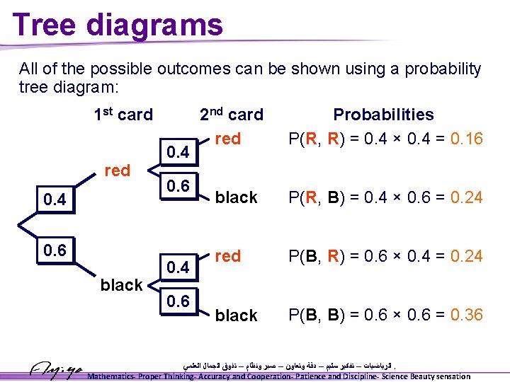 Tree diagrams All of the possible outcomes can be shown using a probability tree