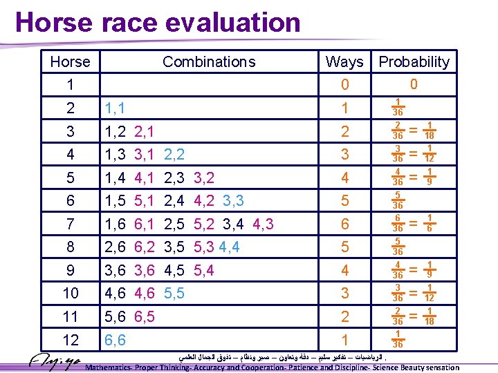 Horse race evaluation Horse Combinations 1 Ways Probability 0 0 2 1, 1 1