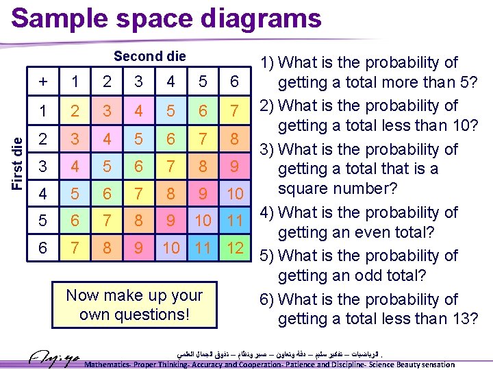 Sample space diagrams Second die + First die 1 2 3 4 5 6