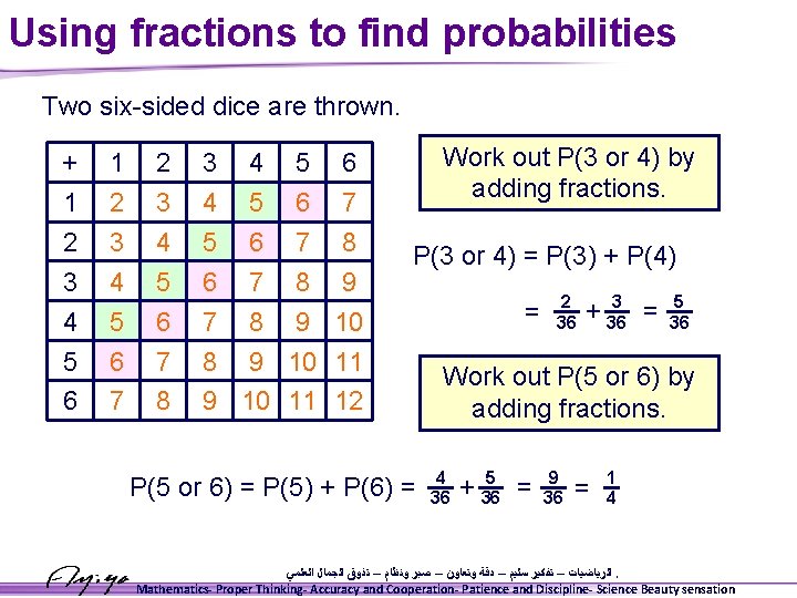 Using fractions to find probabilities Two six-sided dice are thrown. + 1 2 3