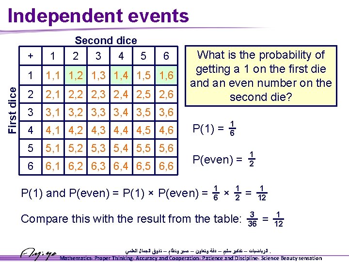 Independent events First dice + 1 Second dice 2 3 4 5 6 1