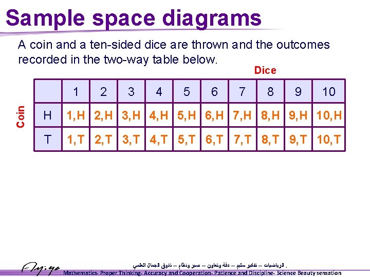 Sample space diagrams A coin and a ten-sided dice are thrown and the outcomes