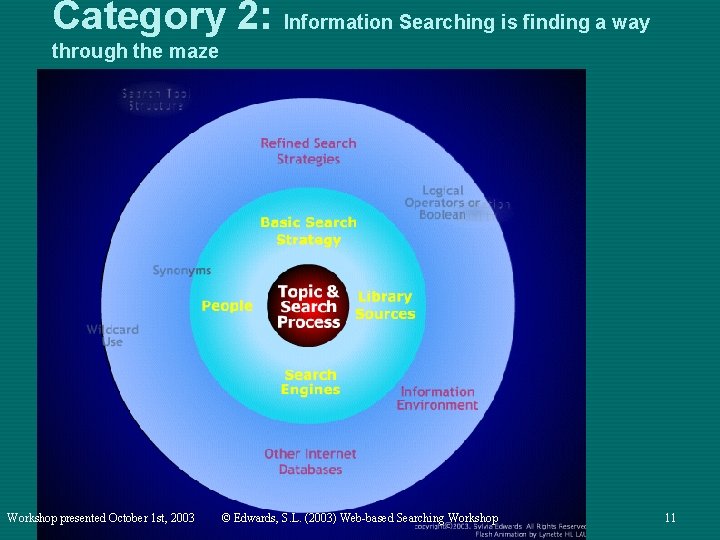 Category 2: Information Searching is finding a way through the maze Workshop presented October