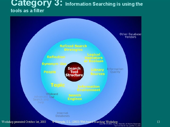 Category 3: Information Searching is using the tools as a filter Workshop presented October