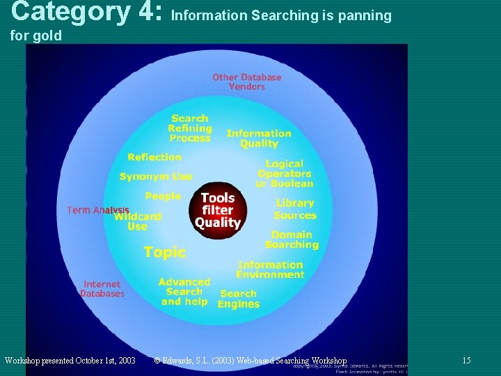 Category 4: Information Searching is panning for gold Workshop presented October 1 st, 2003