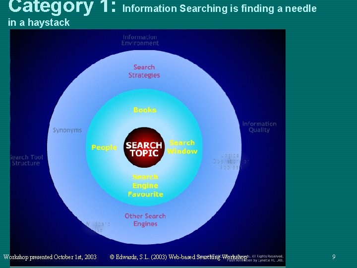 Category 1: Information Searching is finding a needle in a haystack Workshop presented October