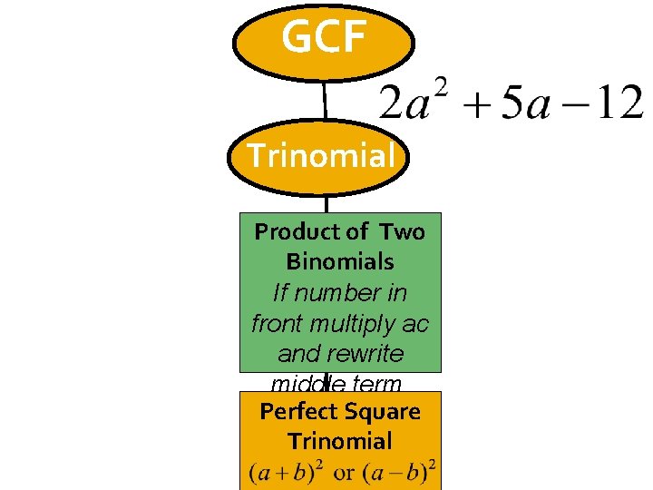 GCF Trinomial Product of Two Binomials If number in front multiply ac and rewrite