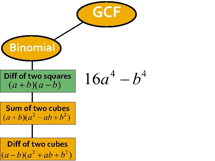 GCF Binomial Diff of two squares Sum of two cubes Diff of two cubes