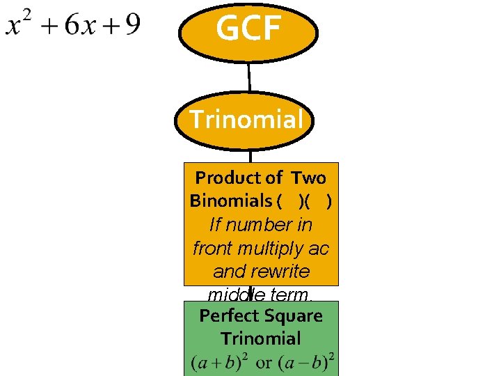 GCF Trinomial Product of Two Binomials ( )( ) If number in front multiply