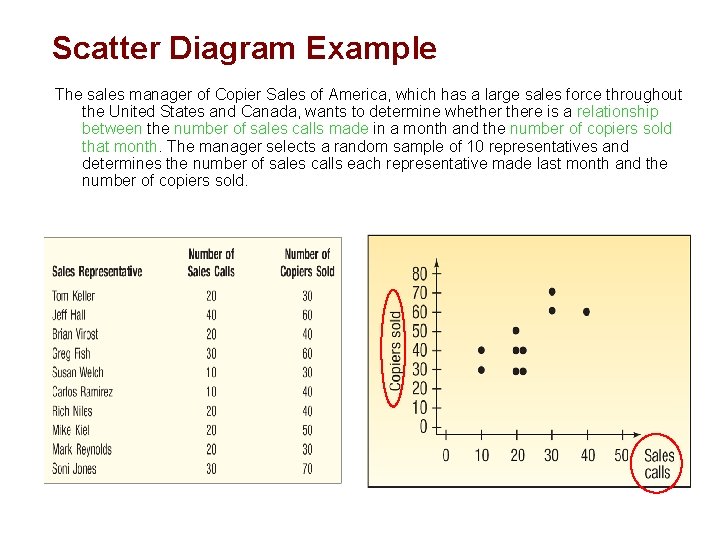Scatter Diagram Example The sales manager of Copier Sales of America, which has a
