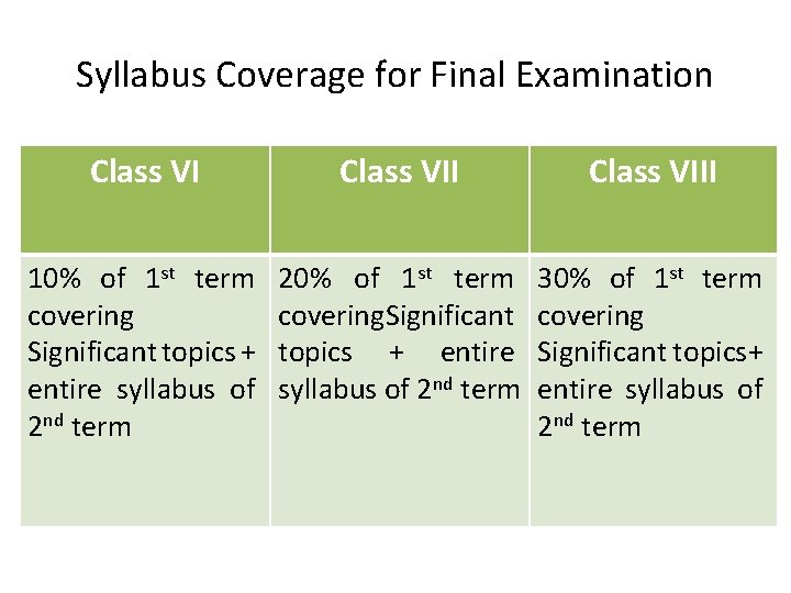 Syllabus Coverage for Final Examination Class VIII 10% of 1 st term covering Significant