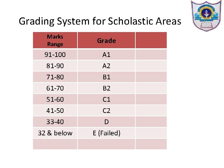 Grading System for Scholastic Areas Marks Range Grade 91 -100 A 1 81 -90