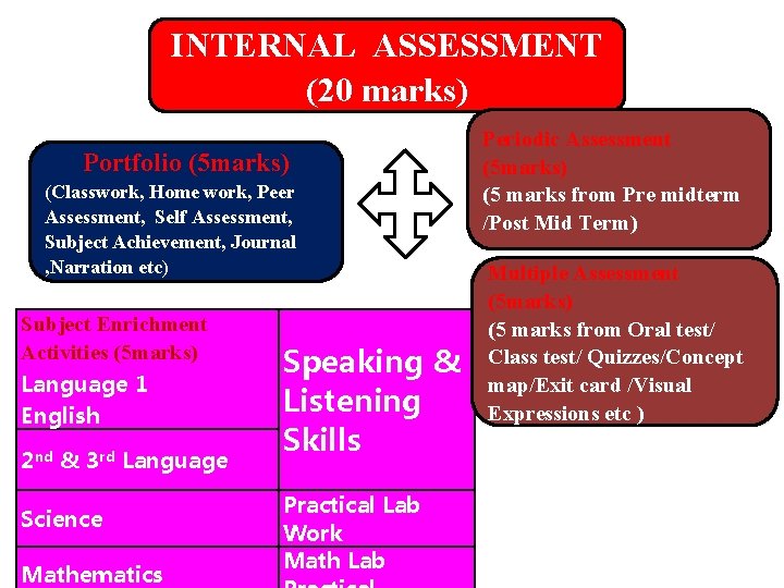 INTERNAL ASSESSMENT (20 marks) Portfolio (5 marks) (Classwork, Home work, Peer Assessment, Self Assessment,