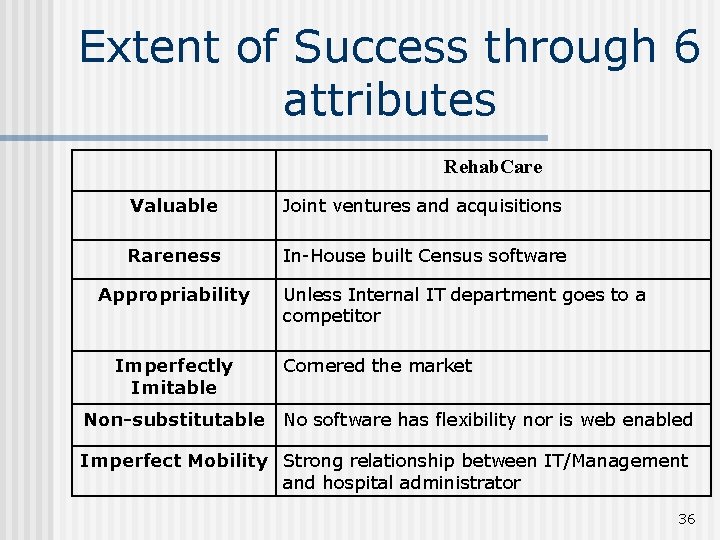 Extent of Success through 6 attributes Rehab. Care Valuable Joint ventures and acquisitions Rareness