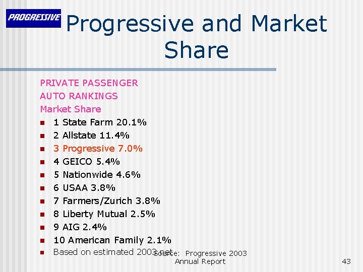 Progressive and Market Share PRIVATE PASSENGER AUTO RANKINGS Market Share n 1 State Farm