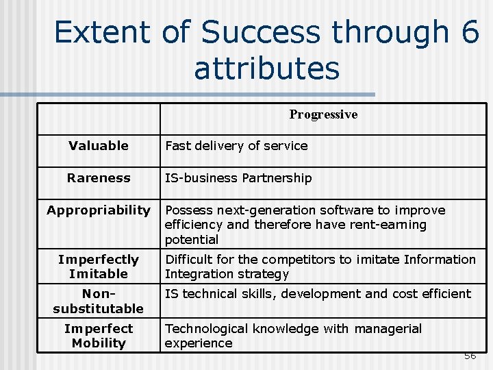 Extent of Success through 6 attributes Progressive Valuable Fast delivery of service Rareness IS-business