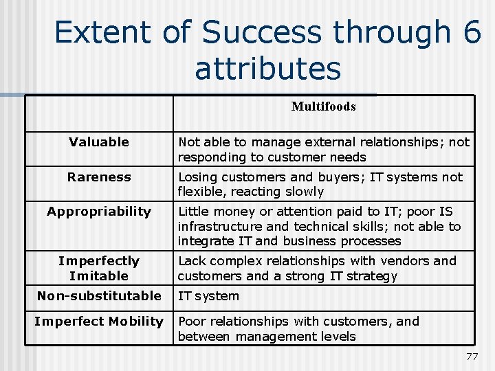 Extent of Success through 6 attributes Multifoods Valuable Not able to manage external relationships;