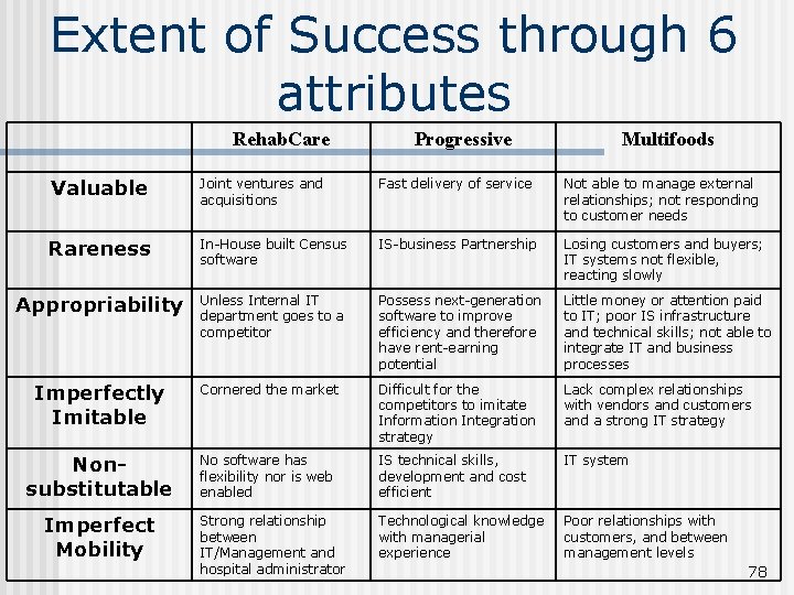 Extent of Success through 6 attributes Rehab. Care Progressive Multifoods Valuable Joint ventures and