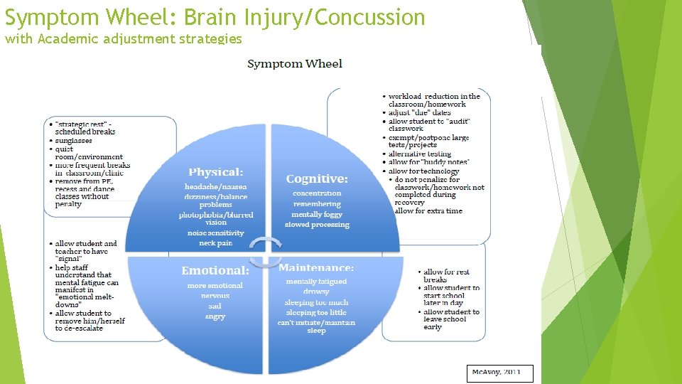 Symptom Wheel: Brain Injury/Concussion with Academic adjustment strategies 