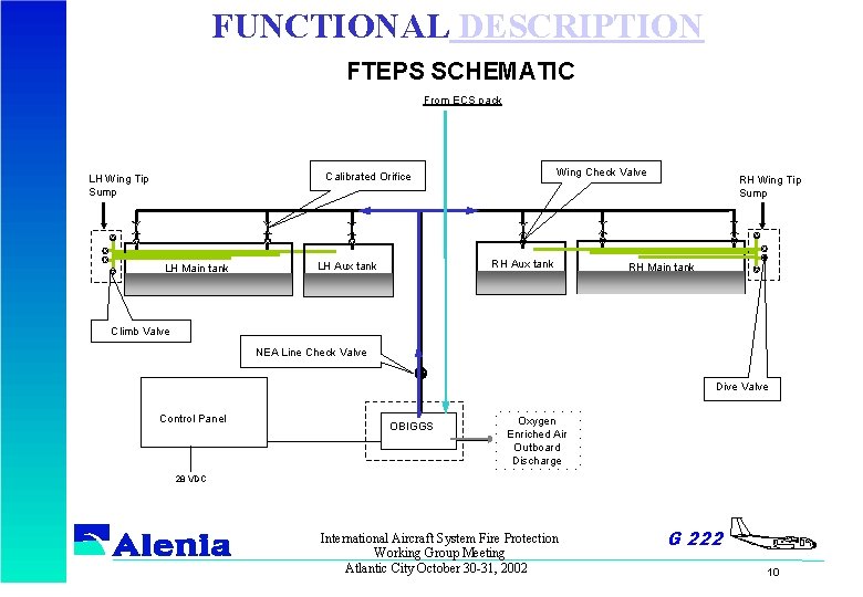 FUNCTIONAL DESCRIPTION FTEPS SCHEMATIC From ECS pack Wing Check Valve Calibrated Orifice LH Wing