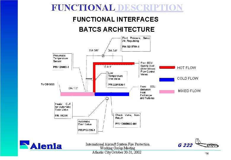 FUNCTIONAL DESCRIPTION FUNCTIONAL INTERFACES BATCS ARCHITECTURE HOT FLOW COLD FLOW MIXED FLOW International Aircraft