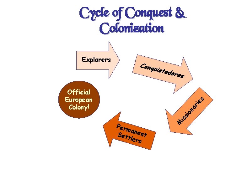 Cycle of Conquest & Colonization Explorers Conqu istad ores M Perm a Set nent