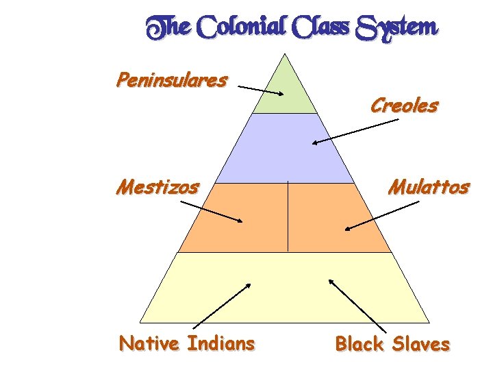 The Colonial Class System Peninsulares Mestizos Native Indians Creoles Mulattos Black Slaves 