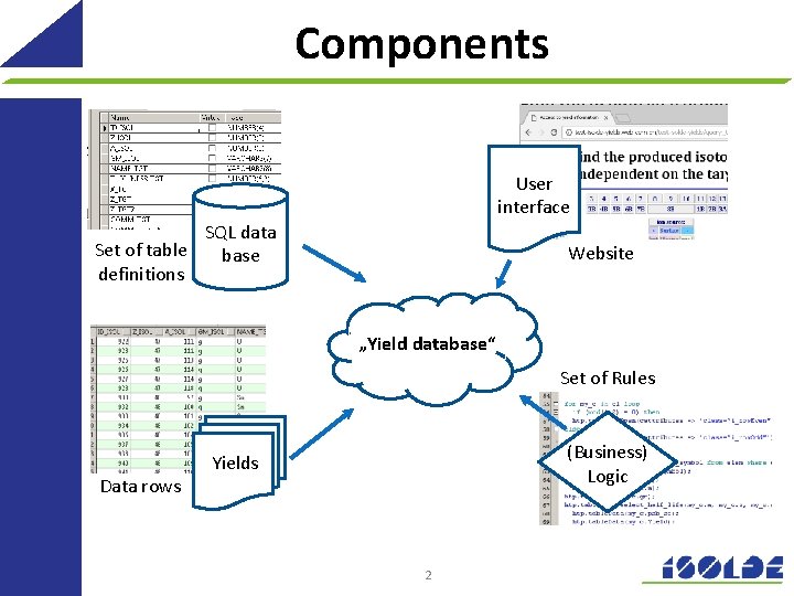 Components User interface SQL data Set of table base definitions Website „Yield database“ Set