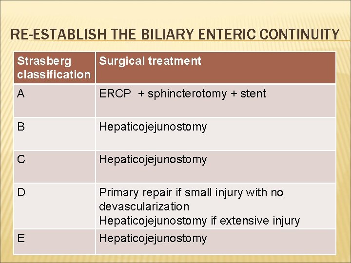 RE-ESTABLISH THE BILIARY ENTERIC CONTINUITY Strasberg Surgical treatment classification A ERCP + sphincterotomy +