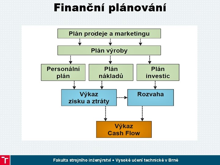 Finanční plánování Fakulta strojního inženýrství • Vysoké učení technické v Brně 