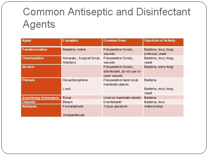 Common Antiseptic and Disinfectant Agents Agent Examples Common Uses Spectrum of Activity Povidone-Iodine Betadine,