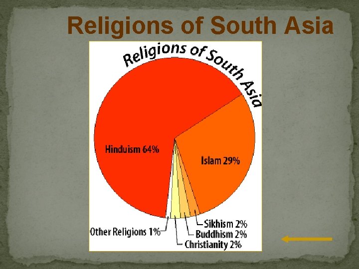 Religions of South Asia 