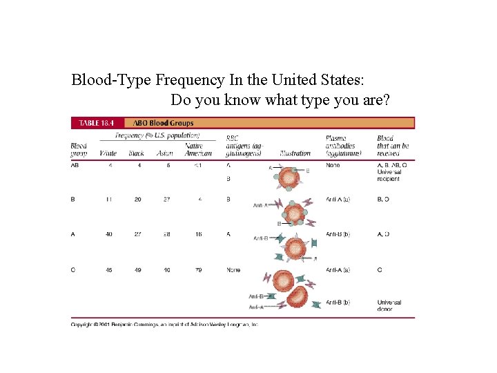 Blood-Type Frequency In the United States: Do you know what type you are? 