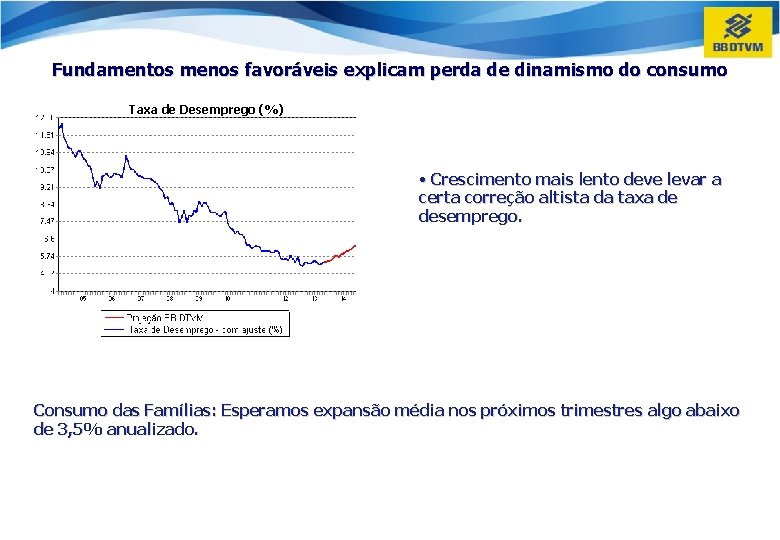 Fundamentos menos favoráveis explicam perda de dinamismo do consumo Taxa de Desemprego (%) •