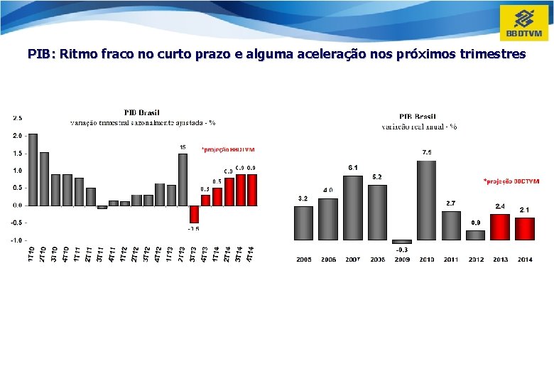 PIB: Ritmo fraco no curto prazo e alguma aceleração nos próximos trimestres 