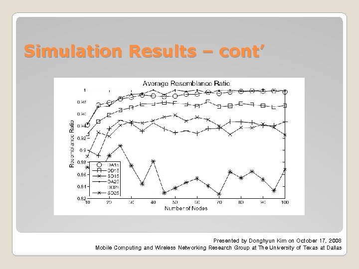 Simulation Results – cont’ Presented by Donghyun Kim on October 17, 2008 Mobile Computing