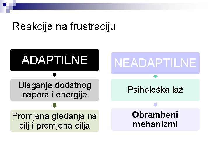 Reakcije na frustraciju ADAPTILNE NEADAPTILNE Ulaganje dodatnog napora i energije Psihološka laž Promjena gledanja