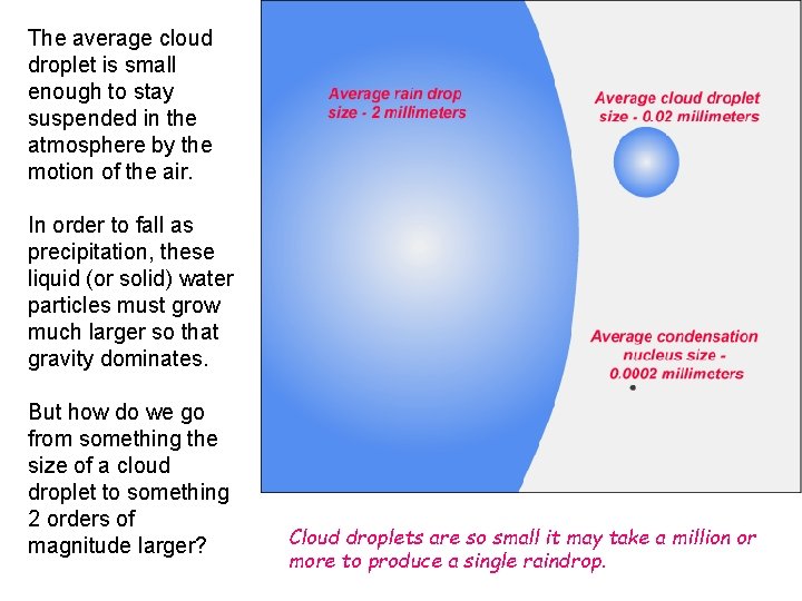 The average cloud droplet is small enough to stay suspended in the atmosphere by