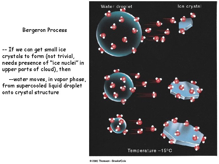 Bergeron Process -- If we can get small ice crystals to form (not trivial,