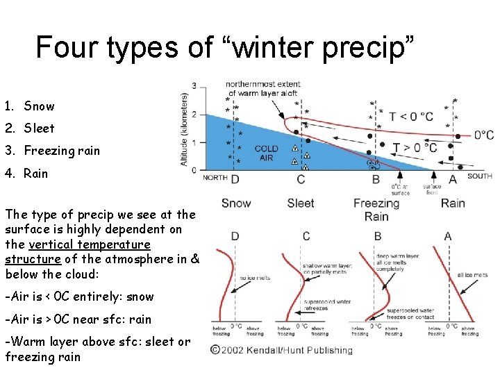 Four types of “winter precip” 1. Snow 2. Sleet 3. Freezing rain 4. Rain