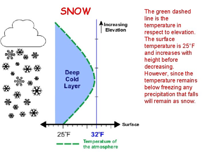 SNOW The green dashed line is the temperature in respect to elevation. The surface