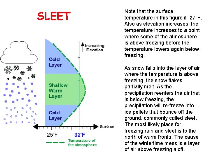 SLEET Note that the surface temperature in this figure it 27°F. Also as elevation