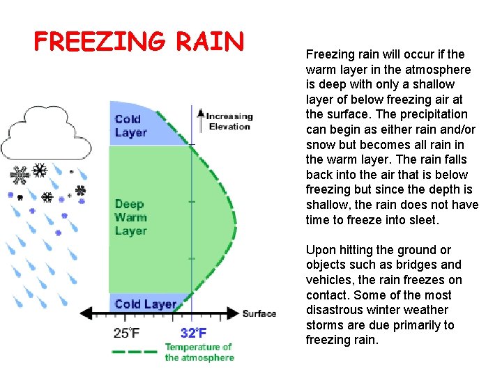 FREEZING RAIN Freezing rain will occur if the warm layer in the atmosphere is
